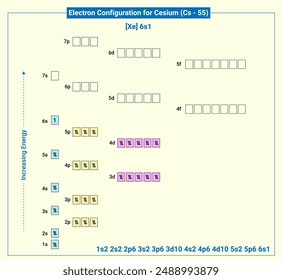 Electronic configuration of neutral Cesium, Xe 6s1