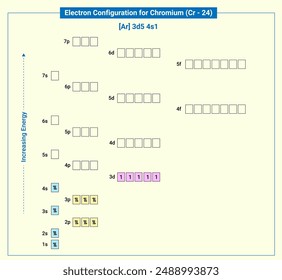 Electronic configuration of neutral Chromium, Ar 3d5 4s1