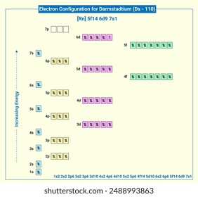 Electronic configuration of neutral Darmstadtium, Rn 5f14 6d9 7s1