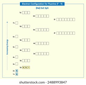 Electronic configuration of neutral Fluorine He 2s2 2p5