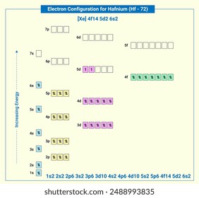 Electronic configuration of neutral Hafnium, Xe 4f14 5d2 6s2