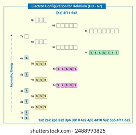 Electronic configuration of neutral Holmium, Xe 4f11 6s2