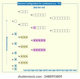 Electronic configuration of neutral Lanthanum, Xe 5d1 6s2