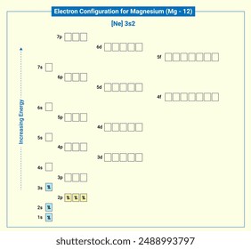 Electronic configuration of neutral Magnesium Ne 3s2