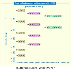Electronic configuration of neutral Moscovium, Rn 5f14 6d10 7s2 7p3