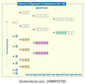 Electronic configuration of neutral Neodymium, Xe 4f4 6s2