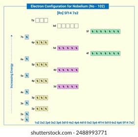 Electronic configuration of neutral Nobelium, Rn 5f14 7s2