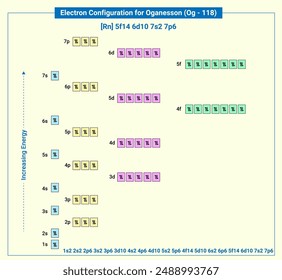 Electronic configuration of neutral Oganesson, Rn 5f14 6d10 7s2 7p6