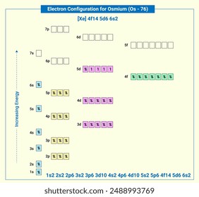 Electronic configuration of neutral Osmium, Xe 4f14 5d6 6s2