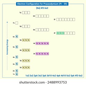 Electronic configuration of neutral Praseodymium, Xe 4f3 6s2