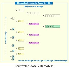Electronic configuration of neutral Radon, Xe 4f14 5d10 6s2 6p6