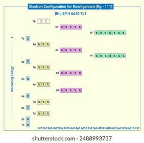 Electronic configuration of neutral Roentgenium, Rn 5f14 6d10 7s1