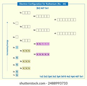 Electronic configuration of neutral Ruthenium, Kr 4d7 5s1