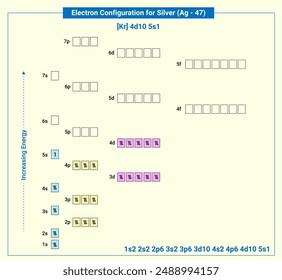 Electronic configuration of neutral Silver, Kr 4d10 5s1