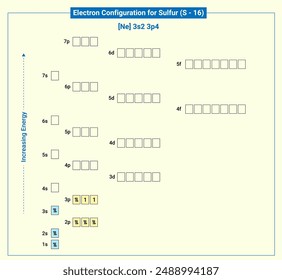 Electronic configuration of neutral Sulfur, Ne 3s2 3p4