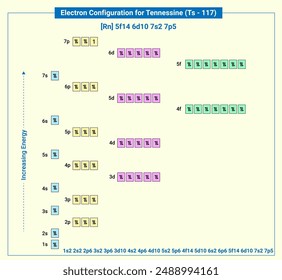 Electronic configuration of neutral Tennessine , Rn 5f14 6d10 7s2 7p5