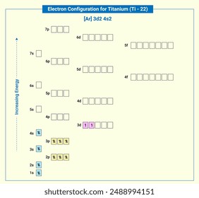 Electronic configuration of neutral Titanium, Ar 3d2 4s2
