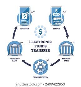 Electronic funds transfer cycle from sender to receiver outline diagram. Labeled educational scheme with money sending stages using bank payment system and safe financial network vector illustration