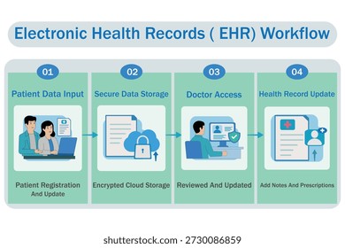Electronic Health Records (EHR) workflow infographic showing patient data input, secure cloud storage, doctor access, and health record updates. Ideal for healthcare, medical apps, and IT presentations.