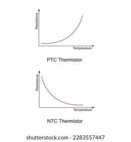 Electronic symbol of thermistor vector illustration, design of NTC and PTC , negative temperature coefficient and positive temperature coefficient thermistor, the different reaction to temperature for