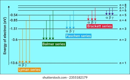 Electronic Transitions in the hydrogen spectrum.