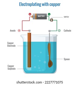 Electroplating with copper using copper sulfate electrolyte. Electrolysis of copper(II) sulfate solution. Electroplating process in electrochemistry vector illustration. 