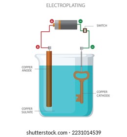 Electroplating with copper using copper sulfate electrolyte. Electrolysis of copper(II) sulfate solution. Electroplating process in electrochemistry vector illustration.