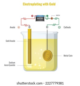 Electroplating with Gold using Sodium Auro Cyanide electrolyte. Electrolysis of Sodium Auro Cyanide solution. Electroplating process in electrochemistry. Electroplating process 