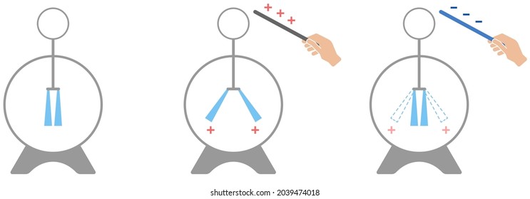 Electroscope experiment. Vector illustration of electric charge with ebonite rod and glass rod. Physics diagram. 