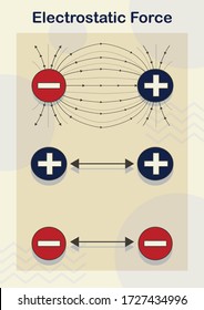 the electrostatic is a part of fundamental force . the picture show the relationship between positive and negative charge by plus and minus symbol