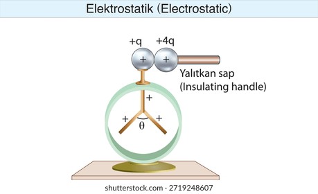eletrostática, eletricidade, campo elétrico, força elétrica