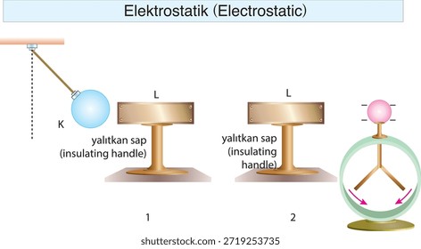 eletrostática, eletricidade, campo elétrico, força elétrica