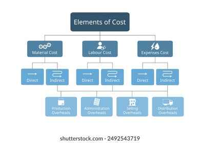 element of costs for cost accounting for direct materials, direct labour, overheads