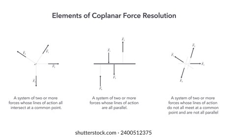 Elements of Coplanar Force Resolution vector illustration diagram
