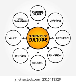 The elements of Culture - the arts and other manifestations of human intellectual achievement regarded collectively, mind map text concept background