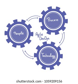 Elements of DevOps, represents the process of Development and Operations through blue Cogwheels and arrows