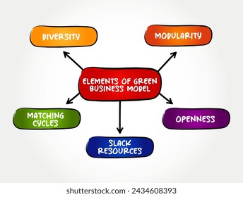 Elements of Green Business Model - enterprise that has minimal negative impact or potentially a positive effect on the global or local environment, mind map text concept background