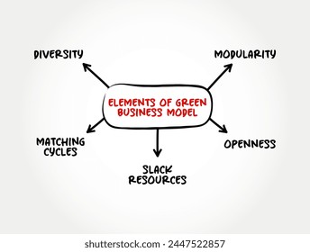 Elements of Green Business Model - enterprise that has minimal negative impact or potentially a positive effect on the global or local environment, mind map text concept background