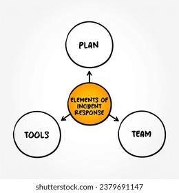 Elements of Incident Response mind map text concept background