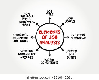 Elements of Job Analysis - process of studying a job to determine which activities and responsibilities it includes, mind map text concept background