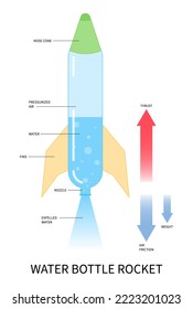 Elements of water rocket bottle compressed air launch Newton’s three laws