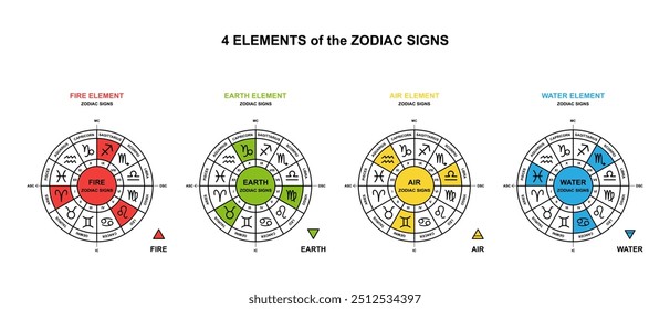 Elements of zodiac signs in astrology on  colored zodiac wheel. Fire, earth, air, water. Astrology signs and horoscope symbols. Vector illustration.