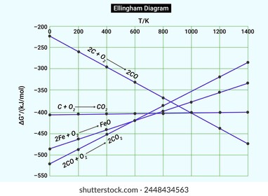 An Ellingham diagram is a graph showing the temperature dependence of the stability of compounds. 