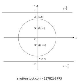 The ellipse b greater than a, then the major axis is of length 2b and lies along the y-axis and the minor axis is of length 2a and lies along the x-axis