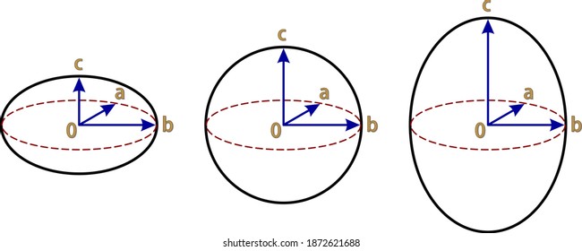 Ellipsoidal shapes of matter particles with linear dimensions a, b, and c.