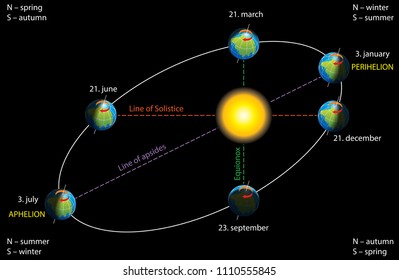 Elliptical Earth's orbit.