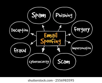 Email Spoofing is the creation of email messages with a forged sender address, mind map text concept background