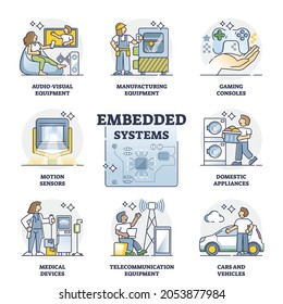 Embedded systems as external peripheral devices in outline collection set. Computer hardware usage for third party appliances or equipment examples in labeled educational diagram vector illustration.