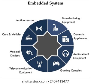 Eingebettete Systeme in einer Infografik-Vorlage mit Symbolen