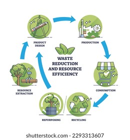 Adoptar un esquema de economía circular, reducción de desechos o aprovechamiento eficiente de los recursos. Esquema circular educativo etiquetado con pasos de producción ecológicos, sostenibles o respetuosos con la naturaleza ilustración vectorial